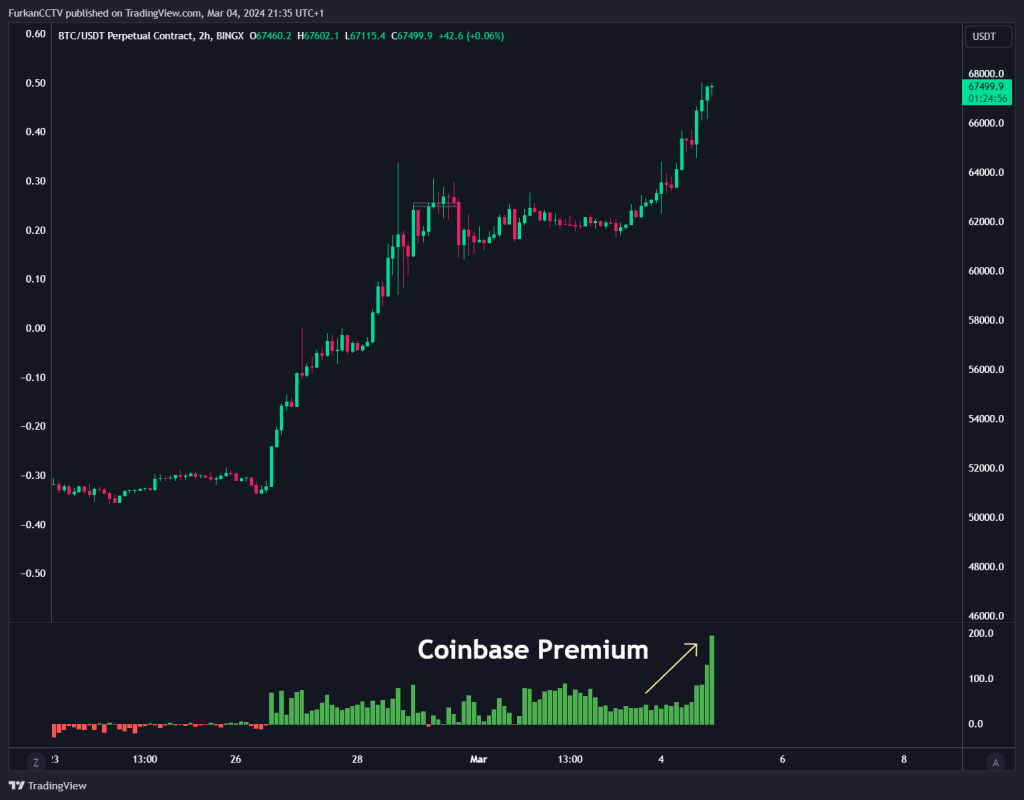 Prima de Bitcoin Coinbase