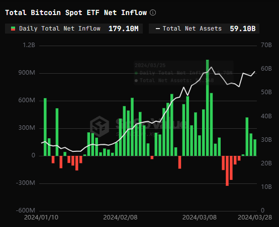 Los ETF de Bitcoin son testigos del cuarto día consecutivo de crecientes entradas y acumulan 500.000 BTC por valor de 35.000 millones de dólares