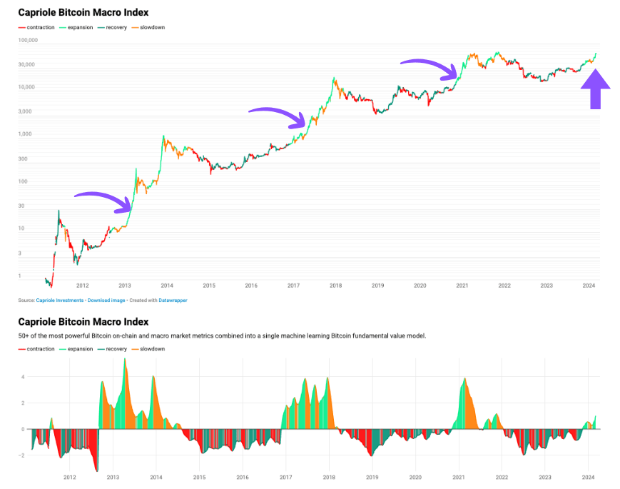Índice macro de Bitcoin