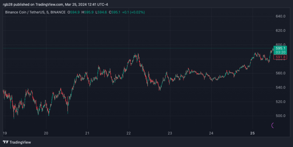 BNB, BNBUSDT, Binance, criptografía