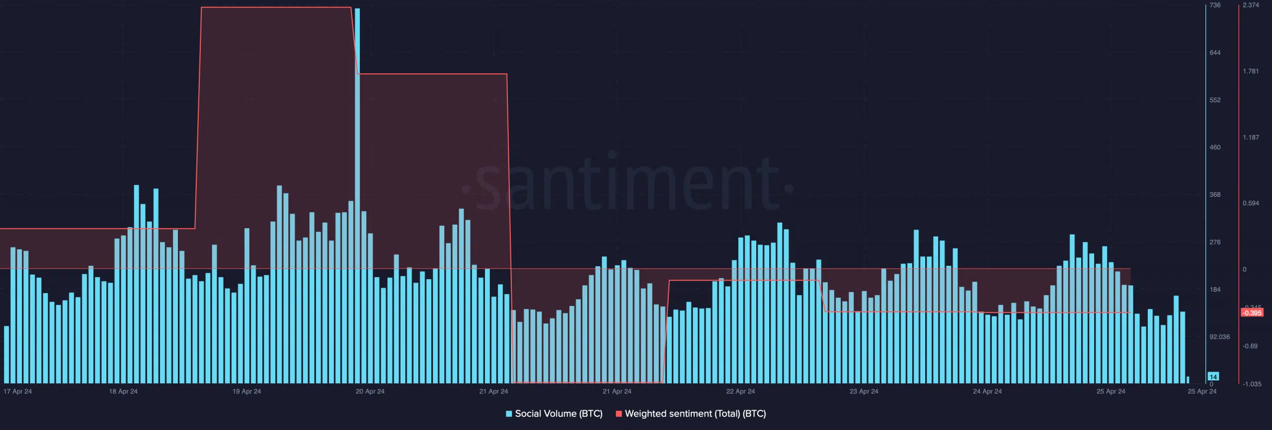 El volumen social de Bitcoin disminuyó