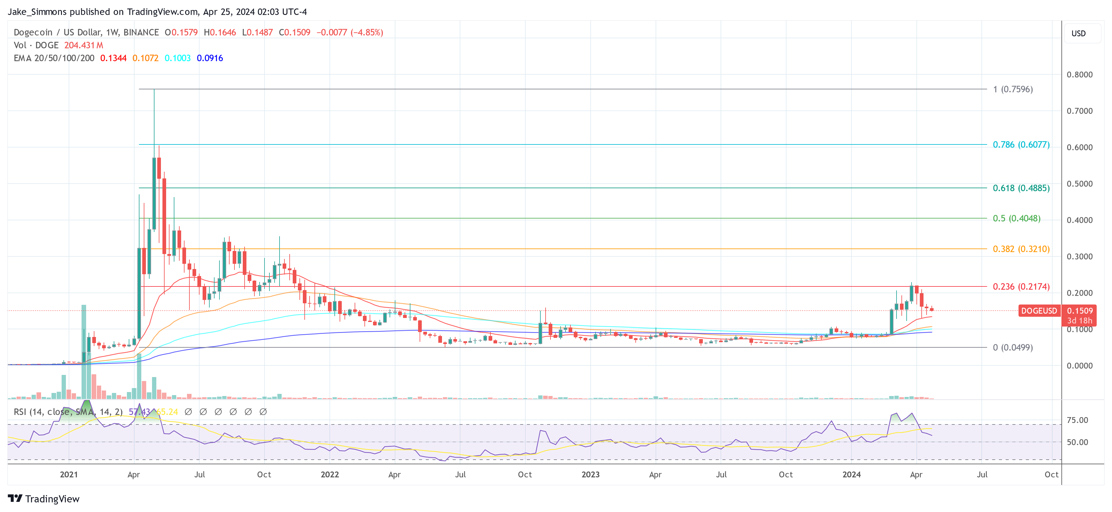 Precio de Dogecoin
