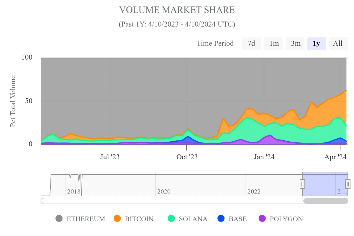 Cuota de mercado de volumen de Bitcoin NFT