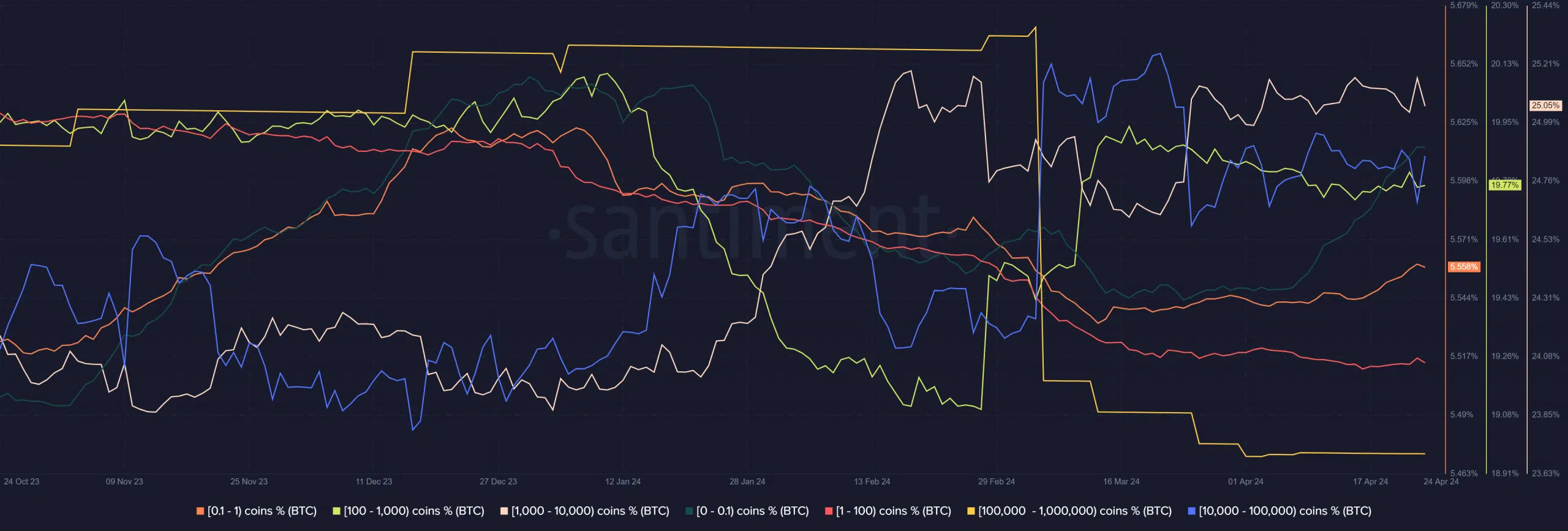 Distribución de suministro de BTC