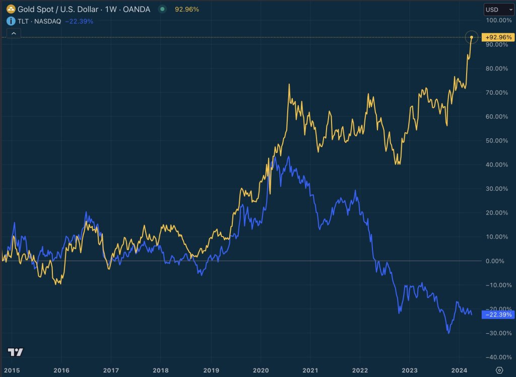 Oro vs bonos estadounidenses