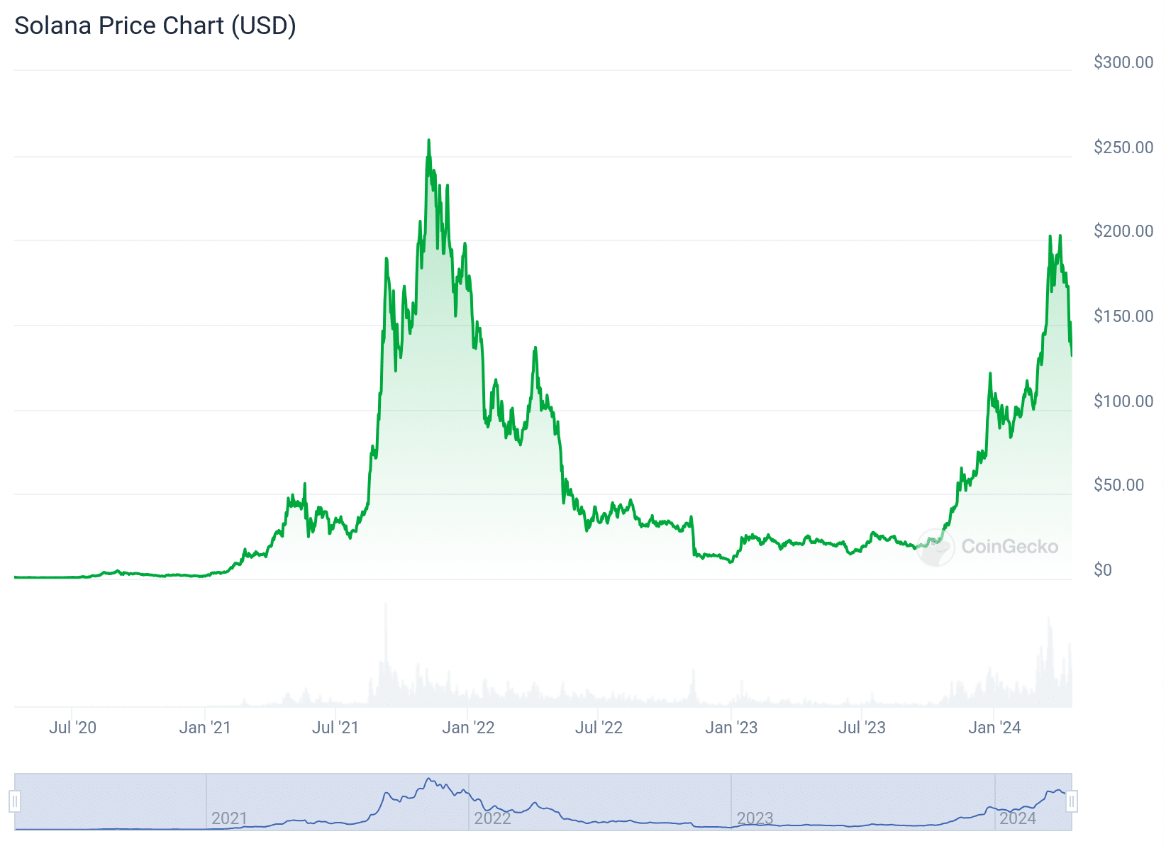 Gráfico de precios de Solana a lo largo de la historia - Fuente: CoinGecko