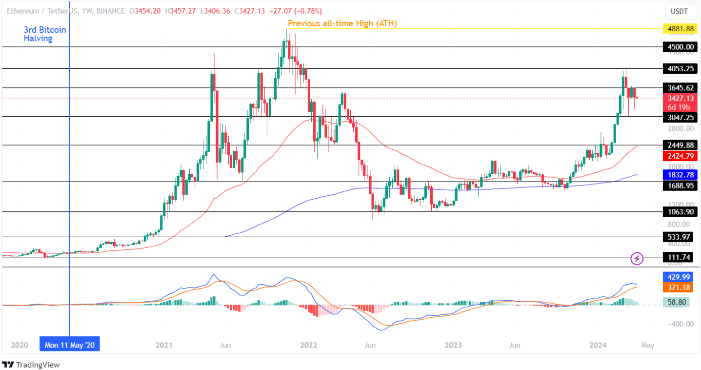 Análisis de precios de Ethereum