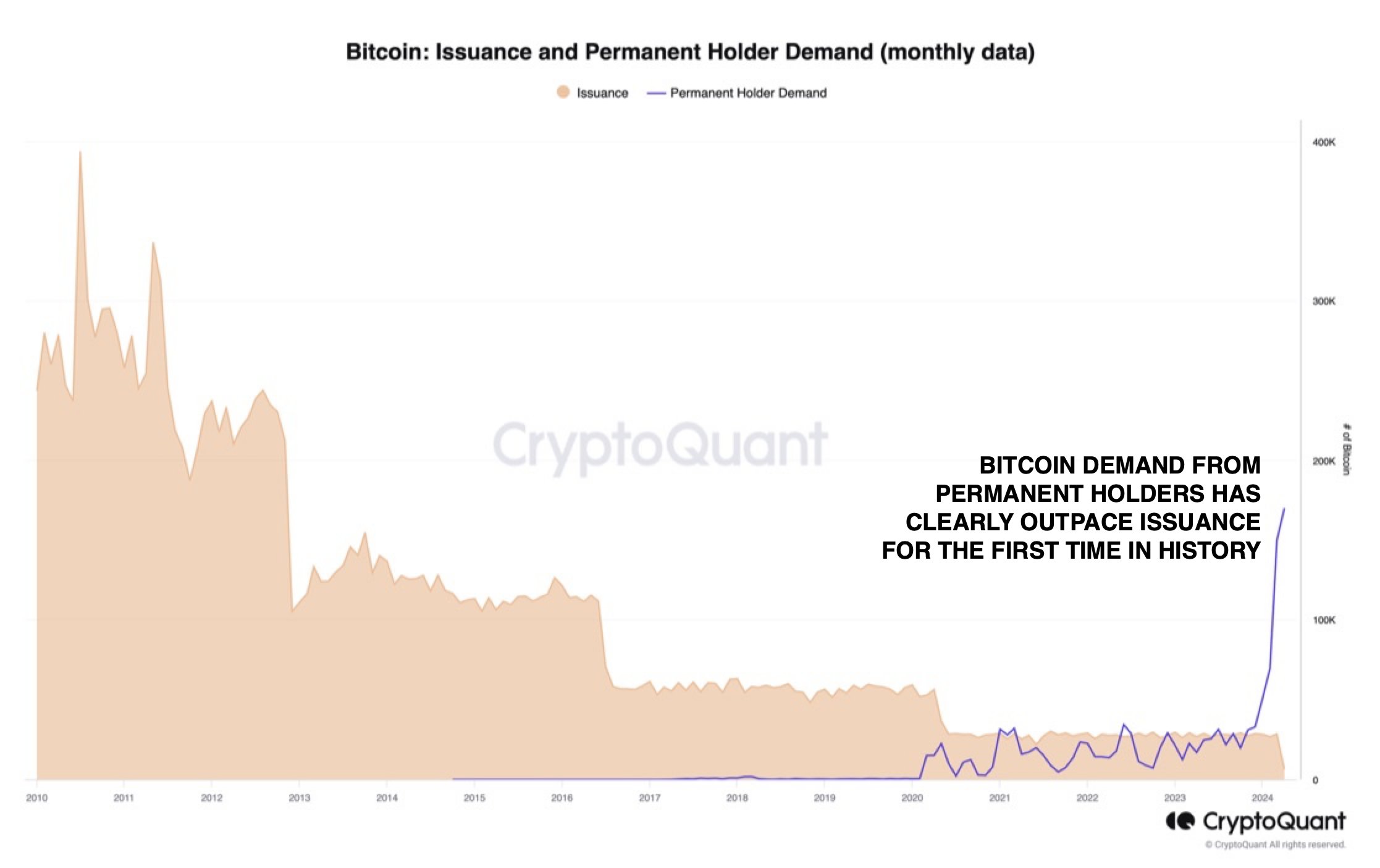 Emisión de Bitcoin Miner y demanda de HODLer