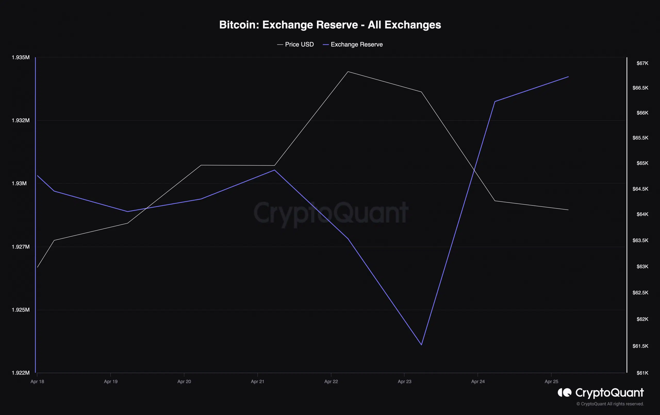 La reserva de cambio de Bitcoin aumentó