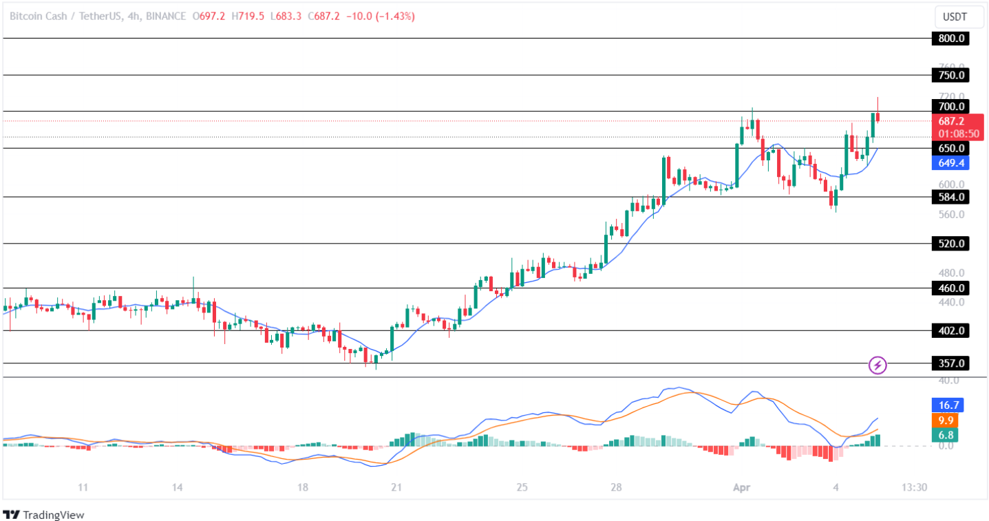 Análisis de precios de BCH