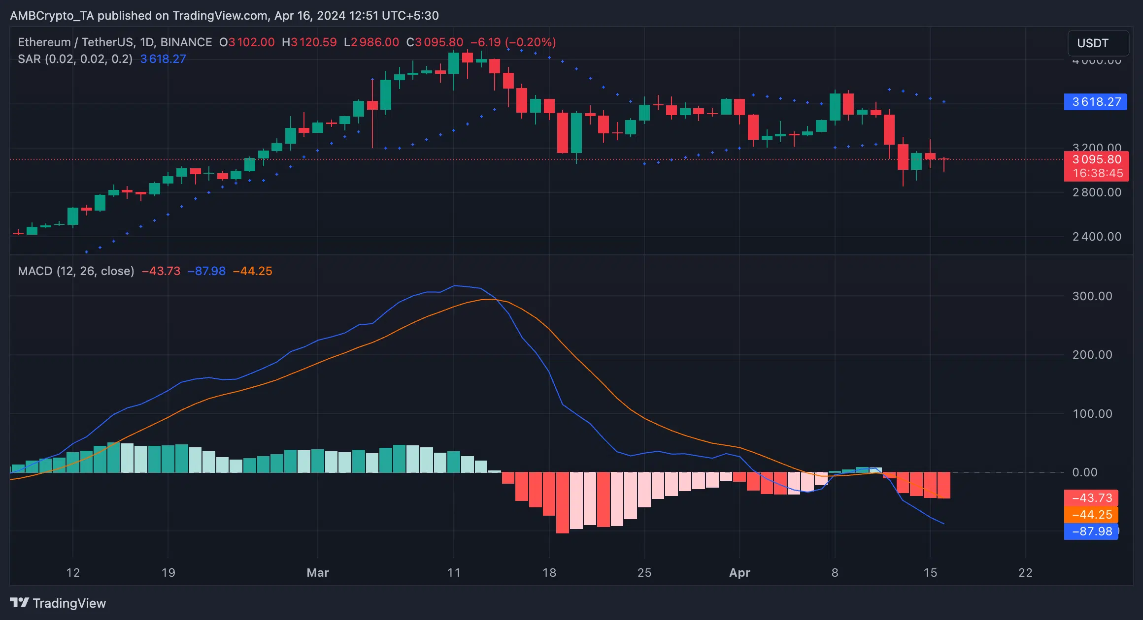 Vista comercial de Ethereum 1D