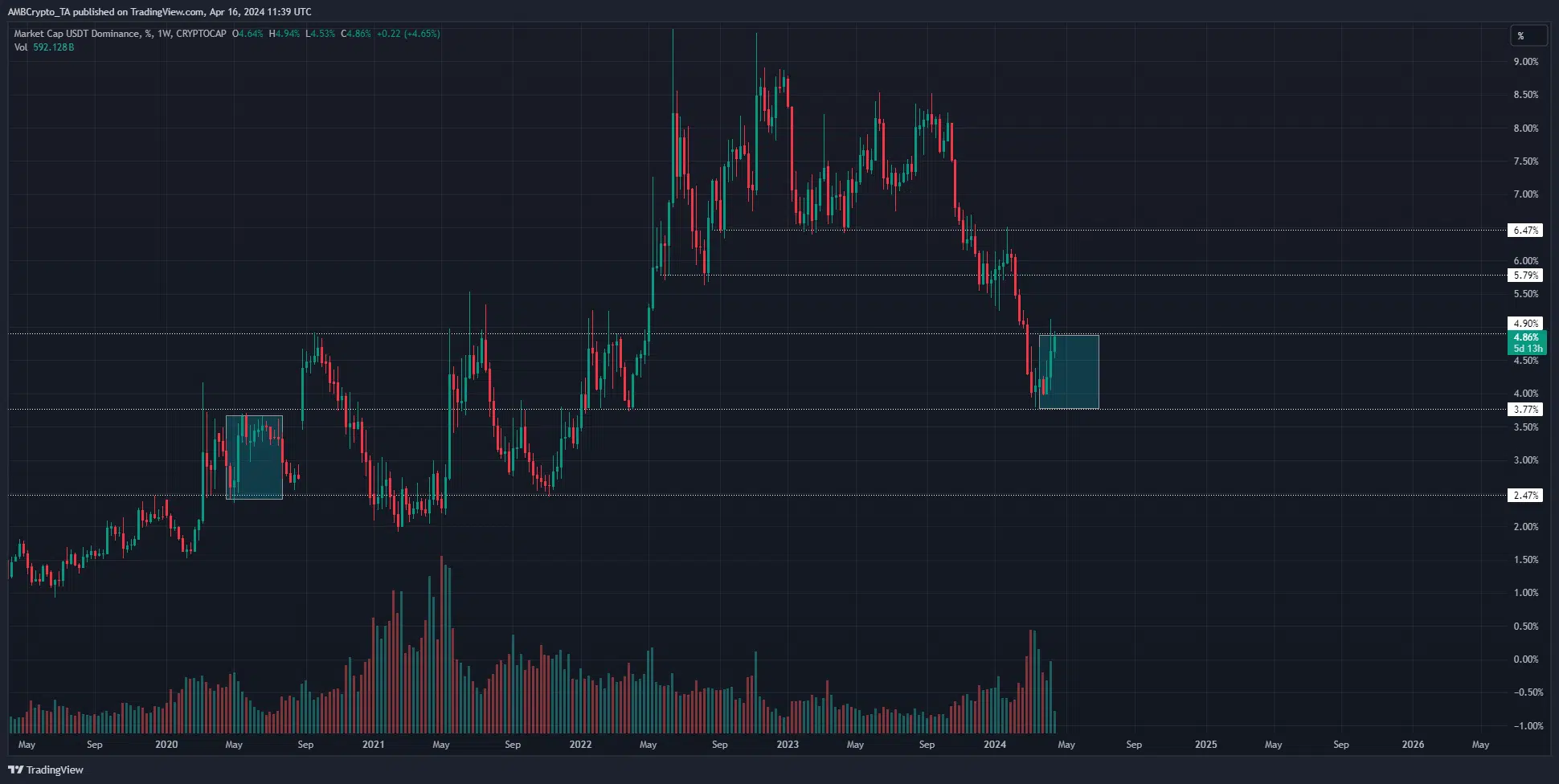 Trading semanal de dominio de TetherView