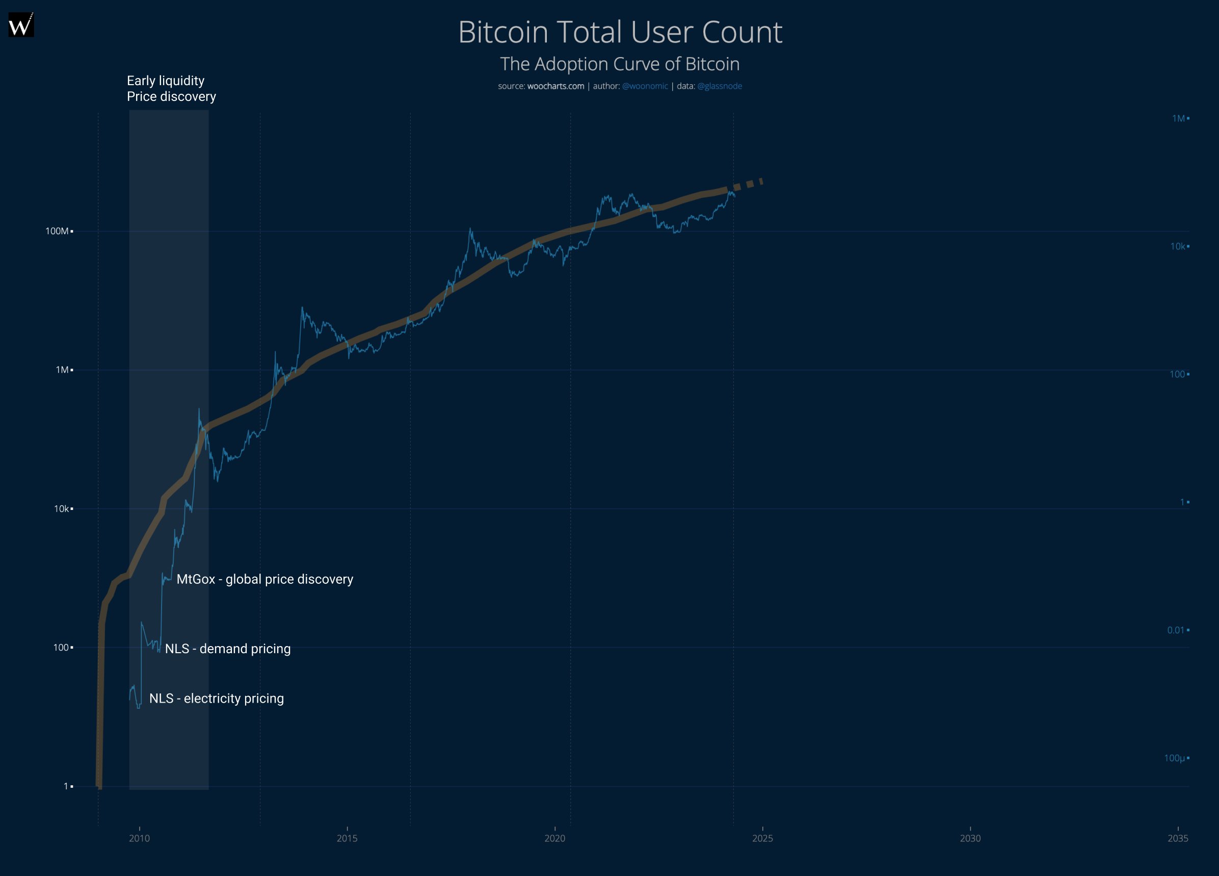 Precio de Bitcoin versus adopción