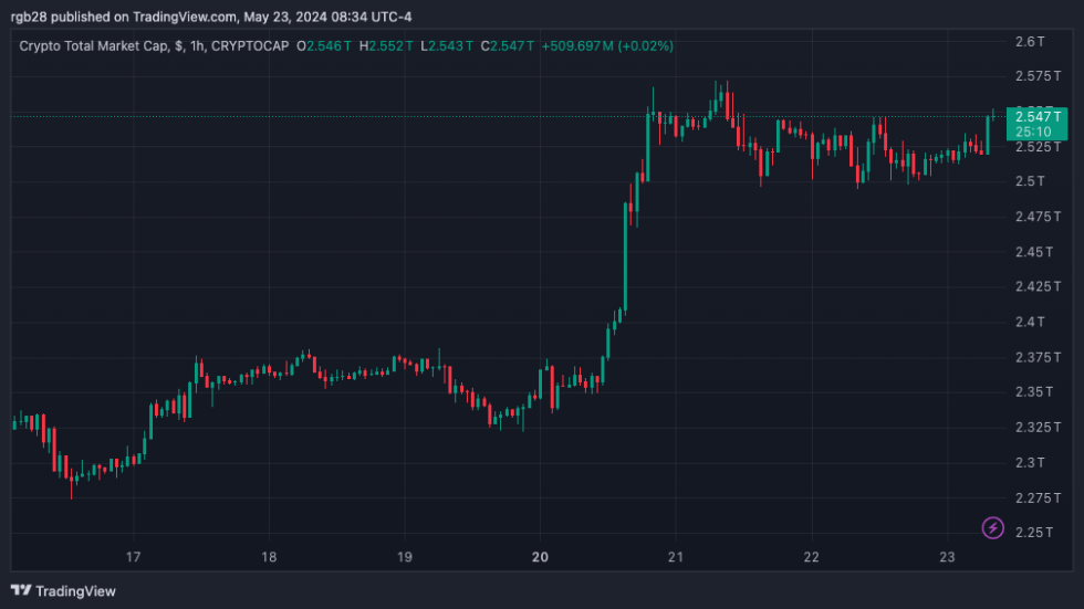 Cripto, TOTAL
