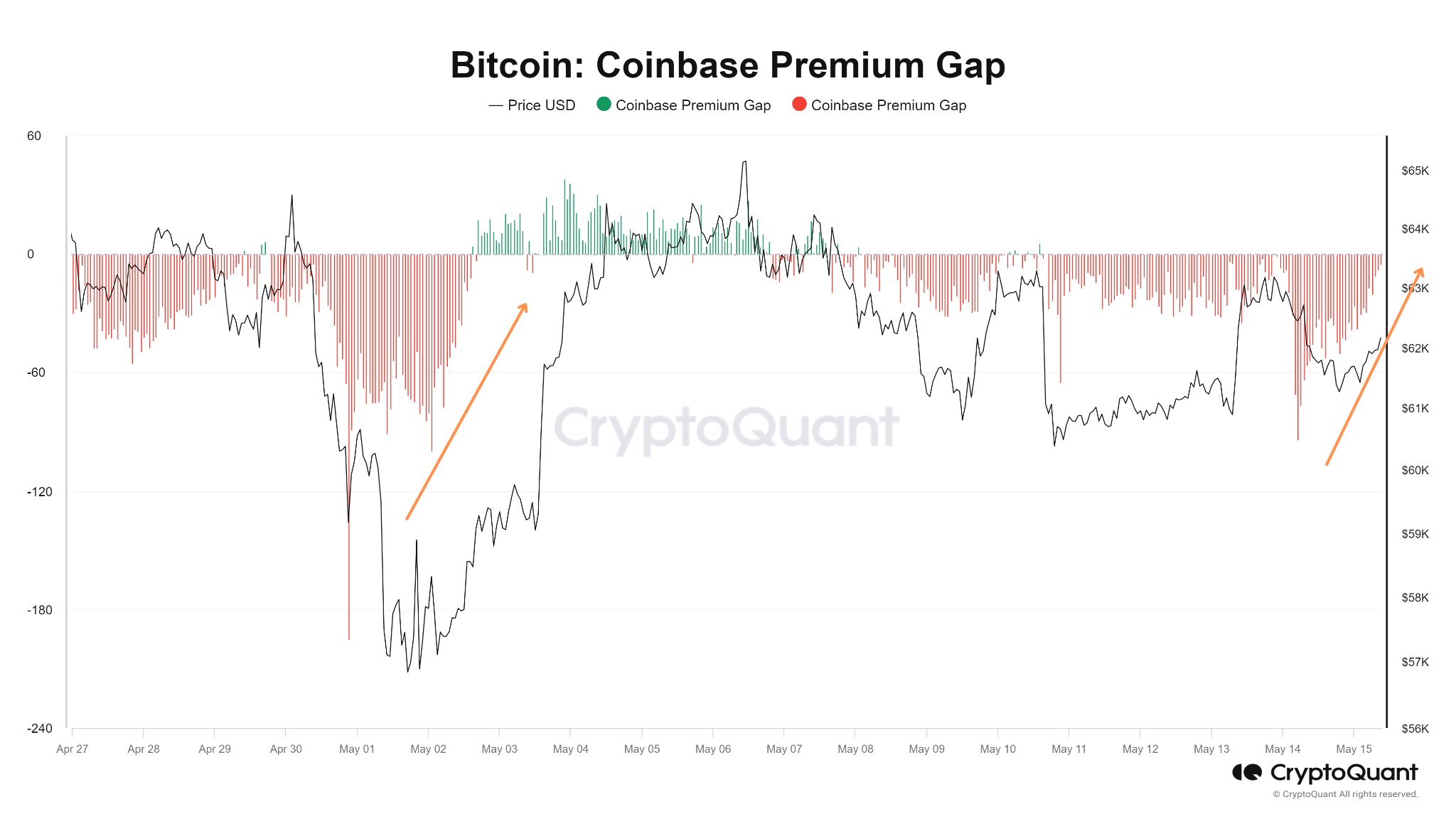 Brecha de prima de Bitcoin Coinbase