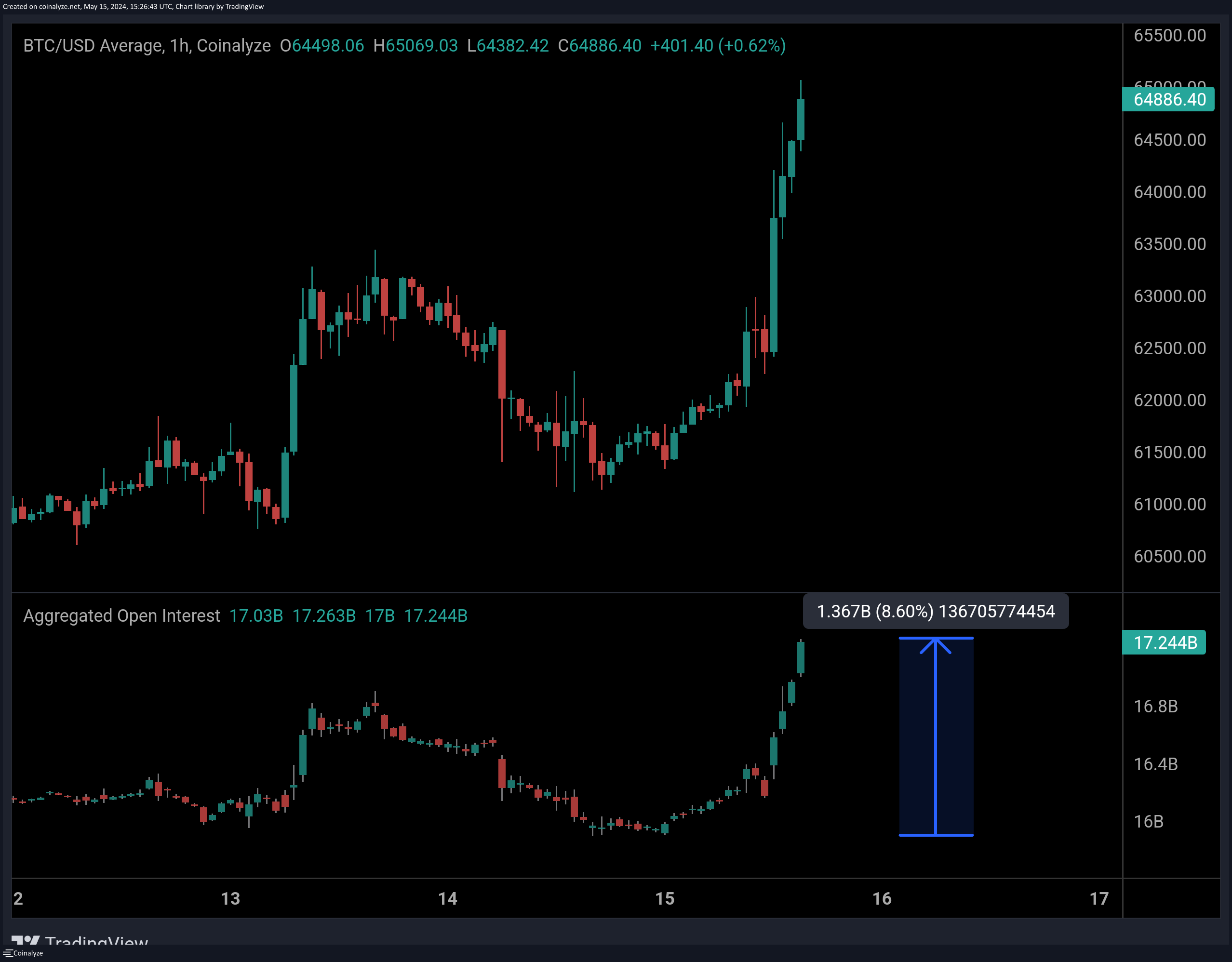 Interés abierto de Bitcoin