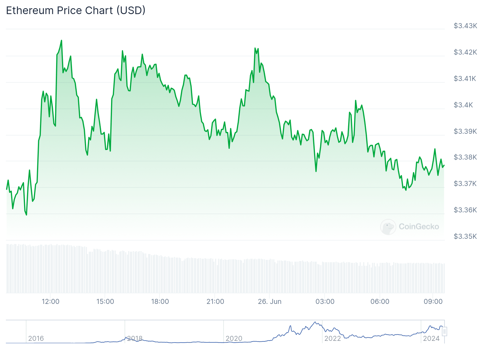 Gráfico de precios de Ethereum de las últimas 24 horas. Fuente: CoinGecko