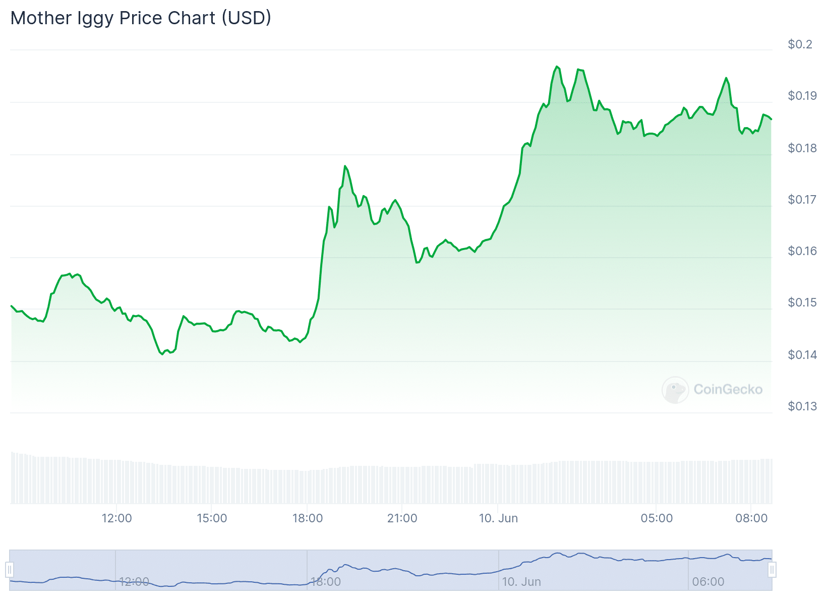 Gráfico de precios de MOTHER memecoin de las últimas 24 horas.  Fuente: CoinGecko