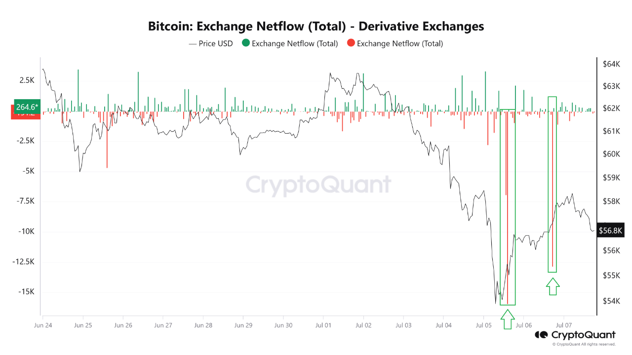 Derivados de Bitcoin Netflow