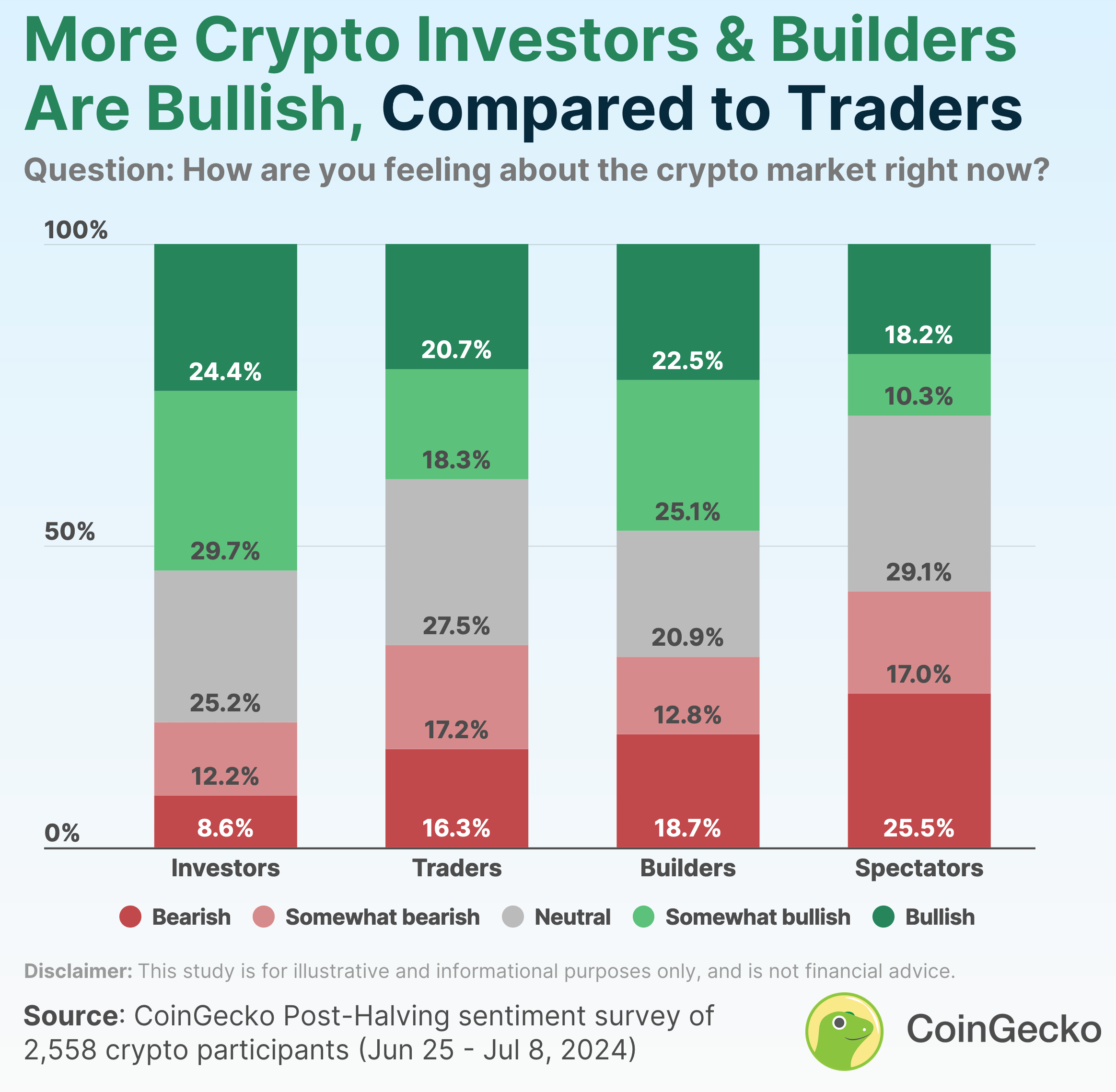 Sentimiento sobre criptomonedas encuestado por los participantes del mercado de CoinGecko