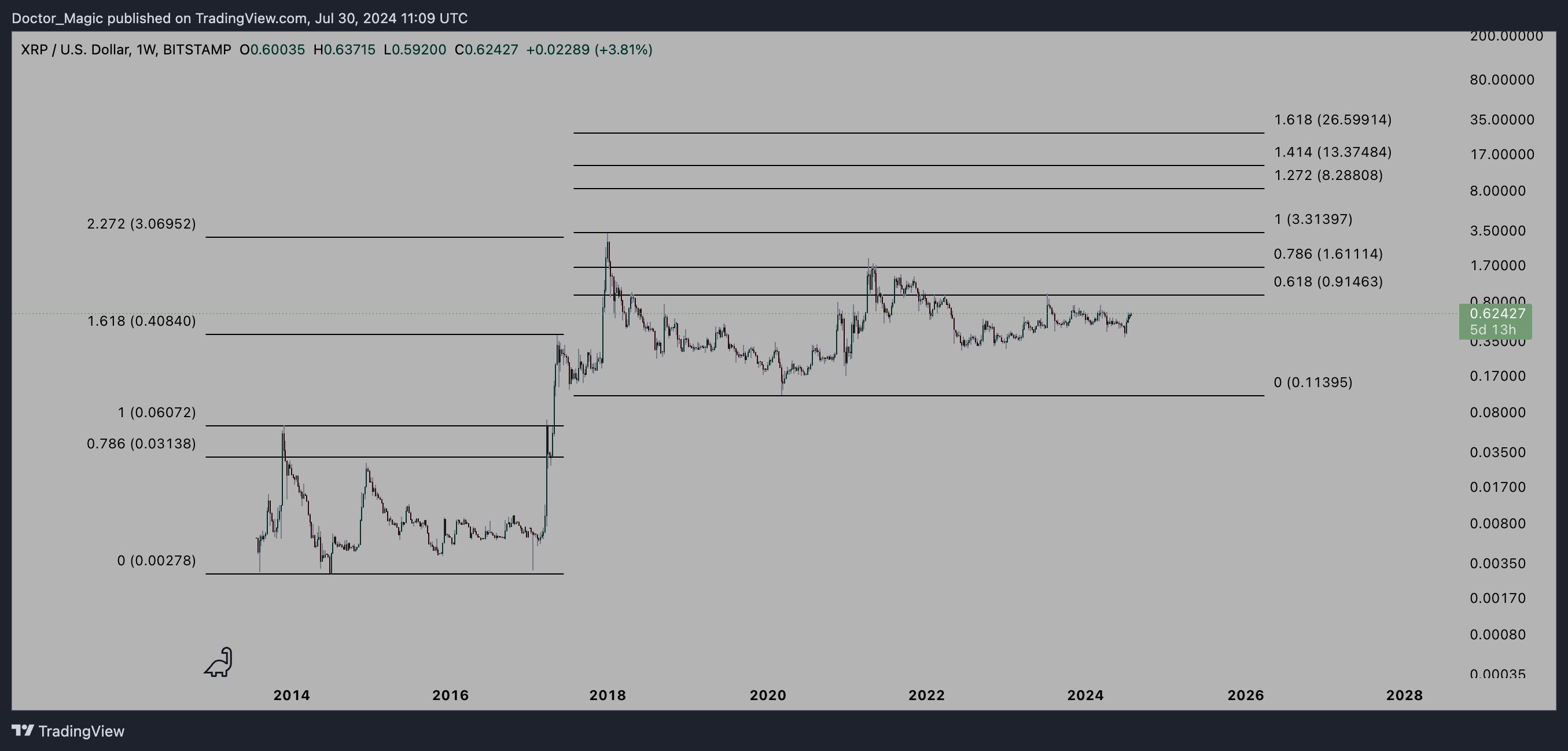 Análisis del precio de XRP, gráfico semanal