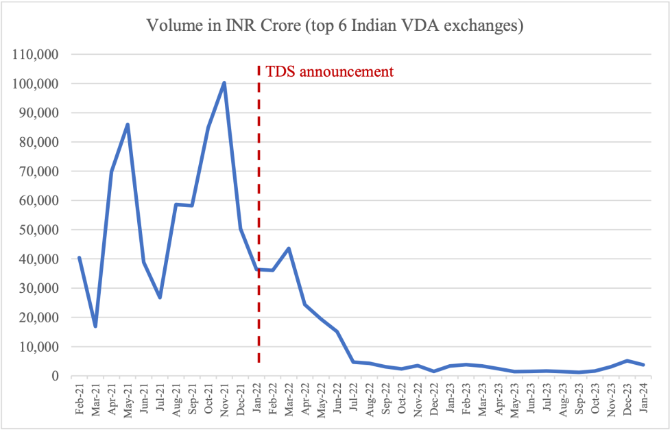 Volumen de comercio de las 6 principales bolsas de la India