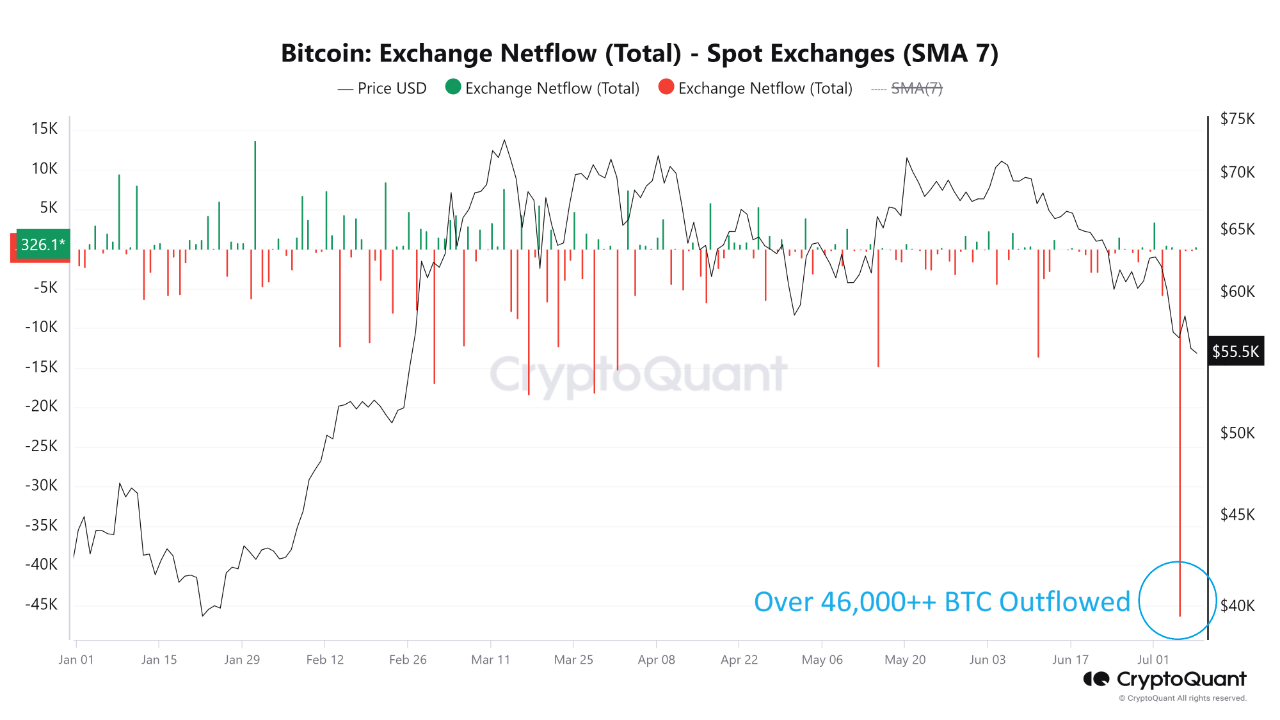 Intercambio de Bitcoin Netflow