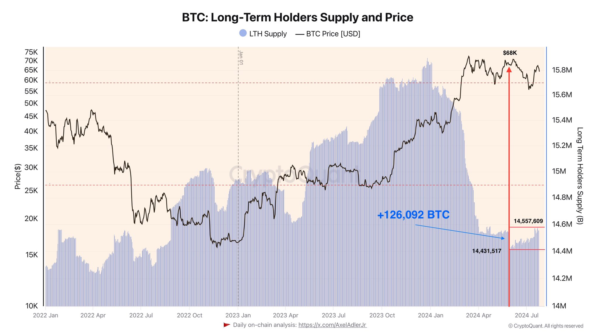 Oferta de tenedores de Bitcoin a largo plazo