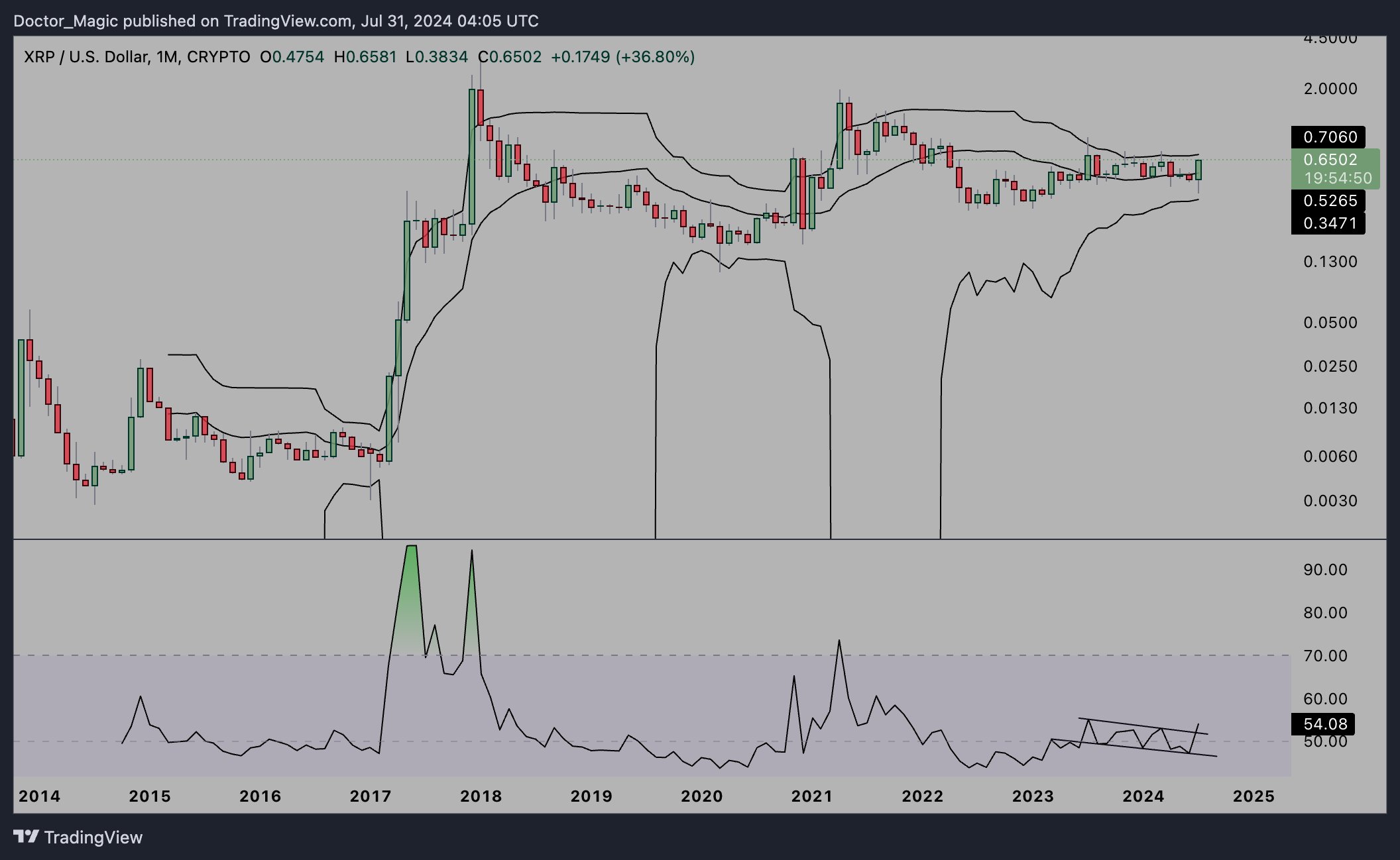 Análisis del precio de XRP, gráfico mensual