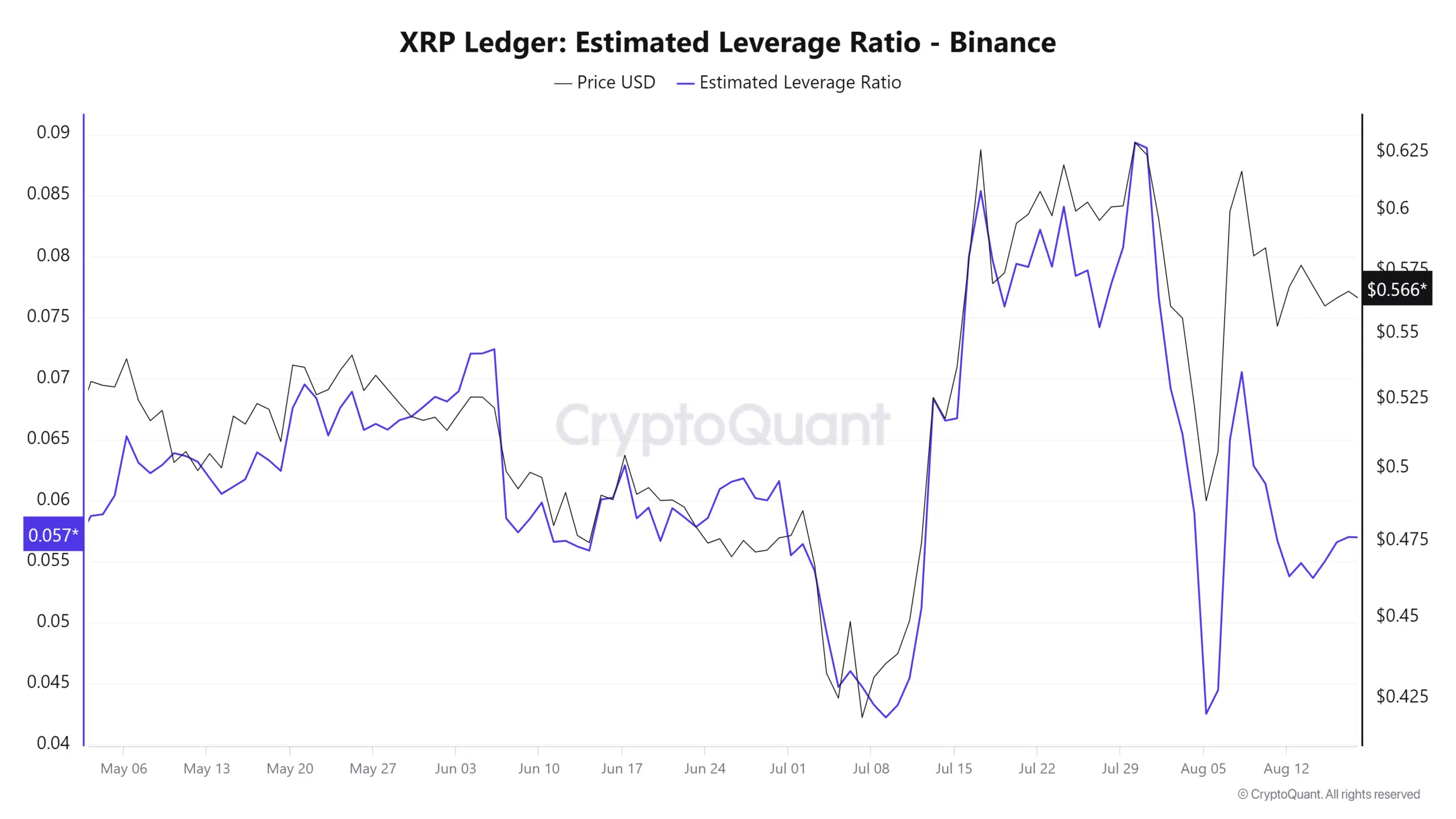 Relación de apalancamiento estimada de XRP