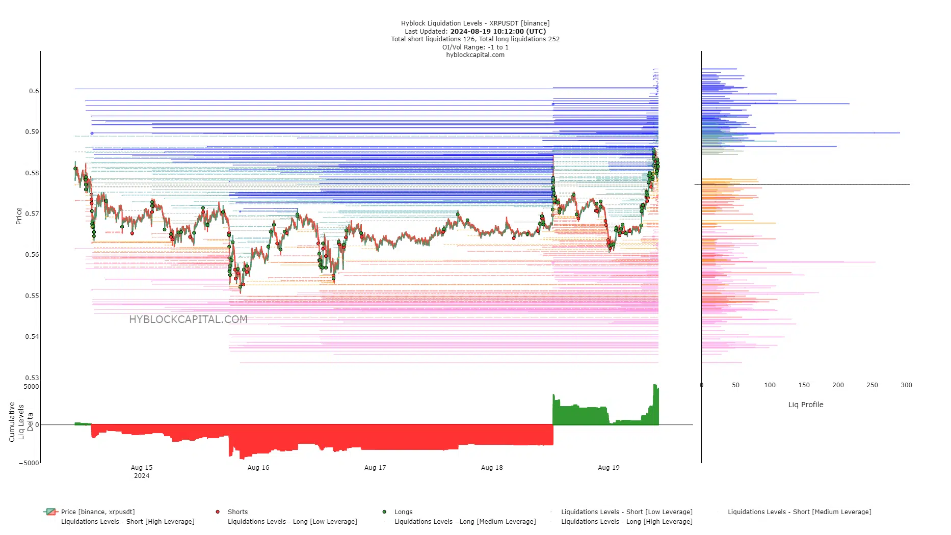 Niveles de liquidación de XRP