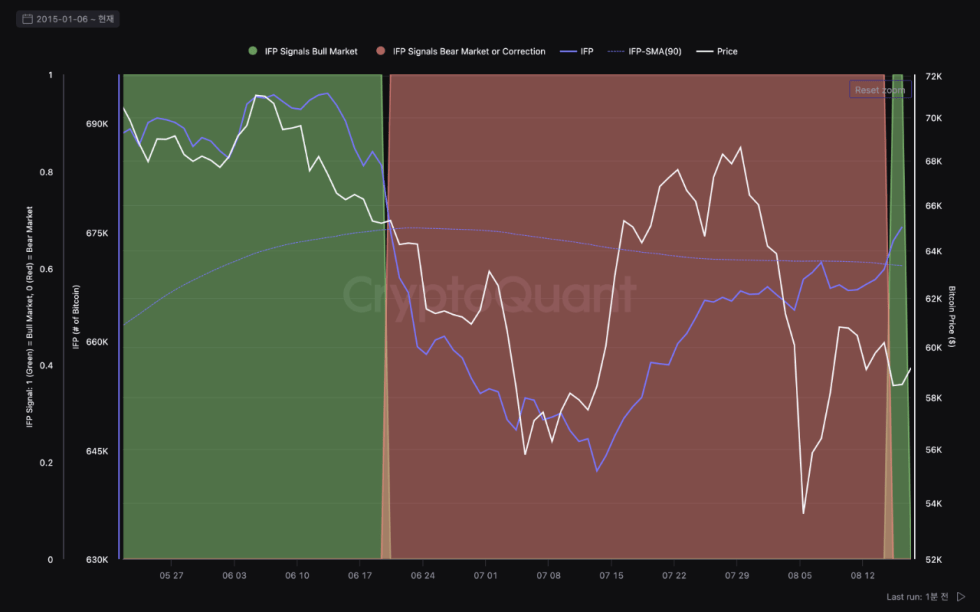 Indicador IFP de Bitcoin
