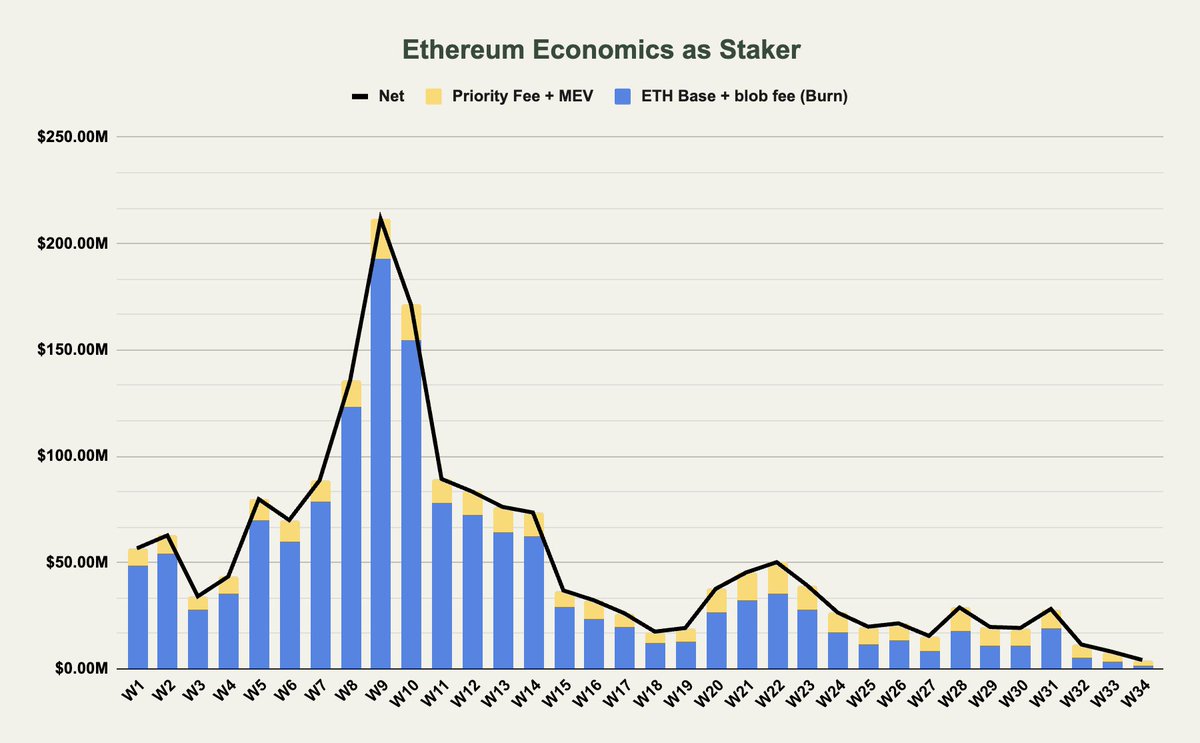 La economía de Ethereum como staker. 