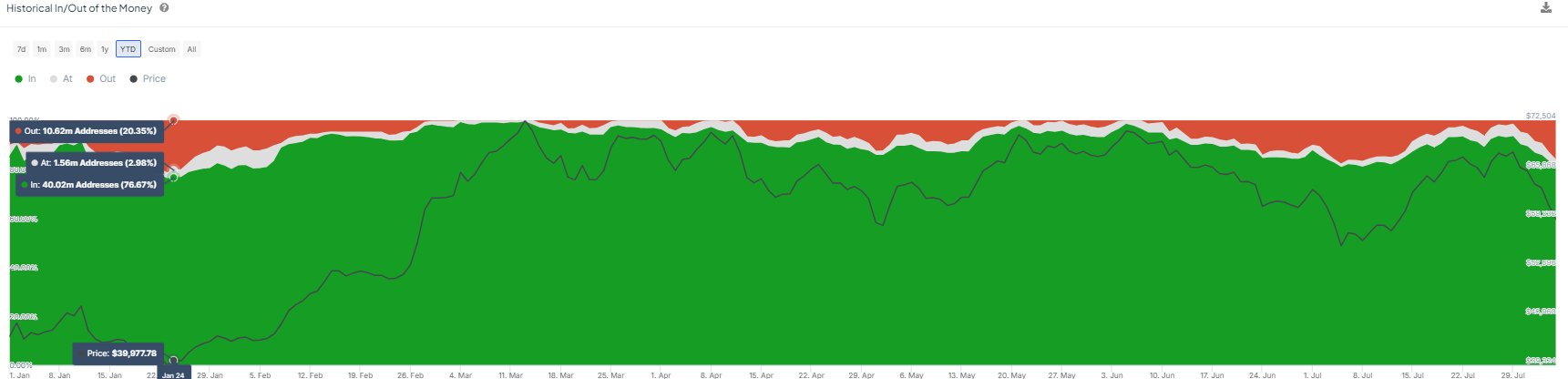 Ganancias/pérdidas de Bitcoin