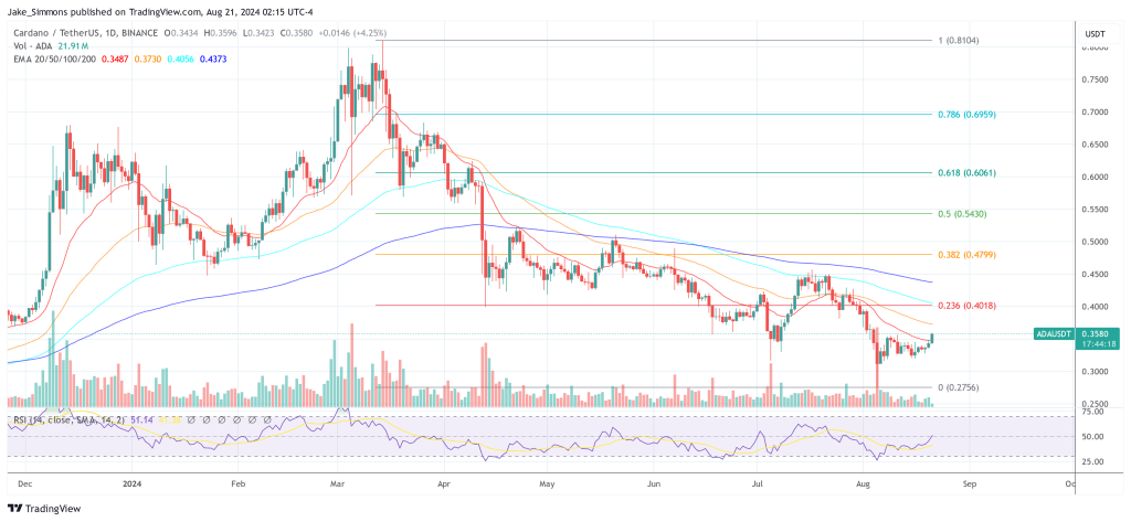 Precio de Cardano