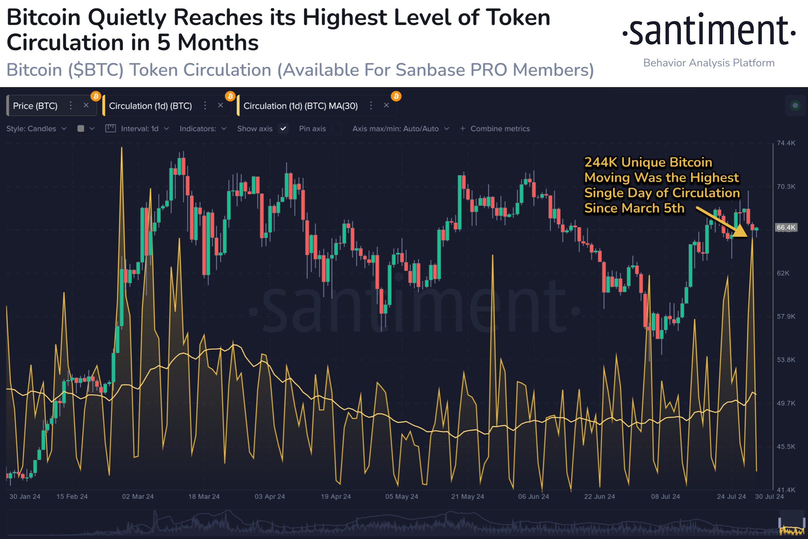 Circulación de Bitcoin