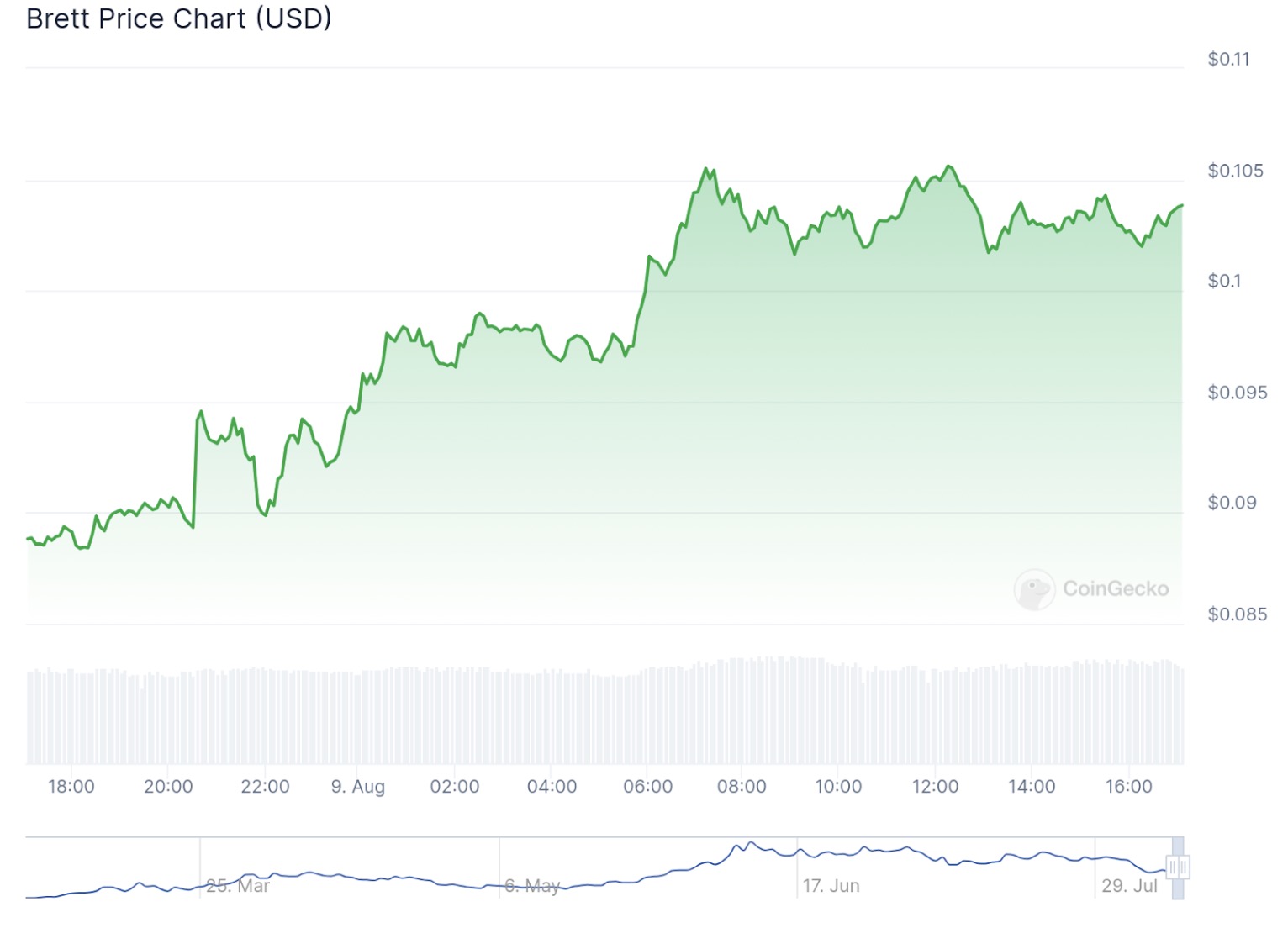 El precio de Brett en los últimos días.