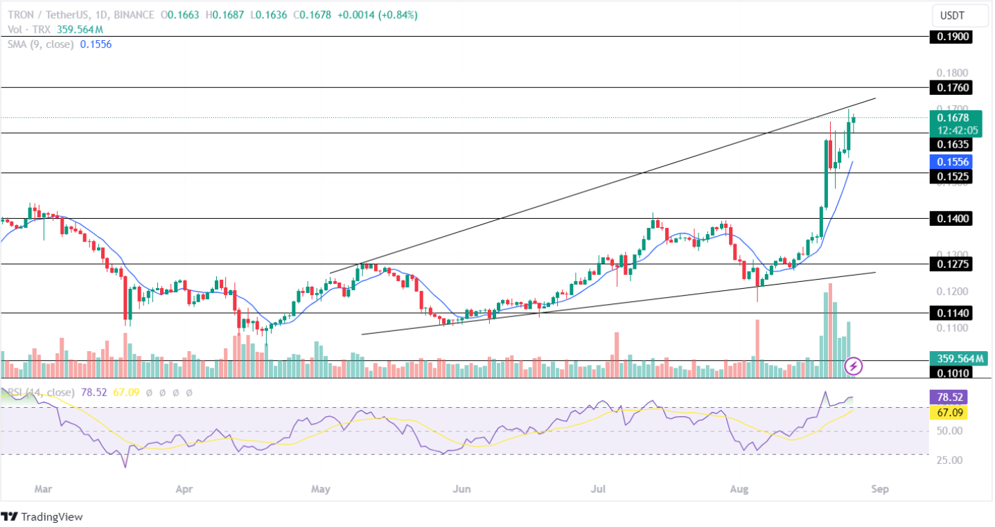 Precio objetivo de TRX para el 26 de agosto de 2024