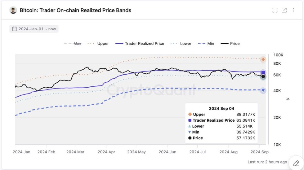 BTC Trader On-chain alcanzó bandas de precios más bajas en $55,5K. 