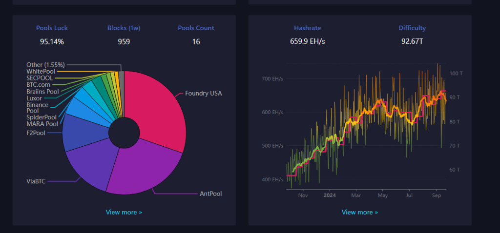 El pool de minería de Bitcoin de EE. UU. lidera | Fuente: Mempool.space