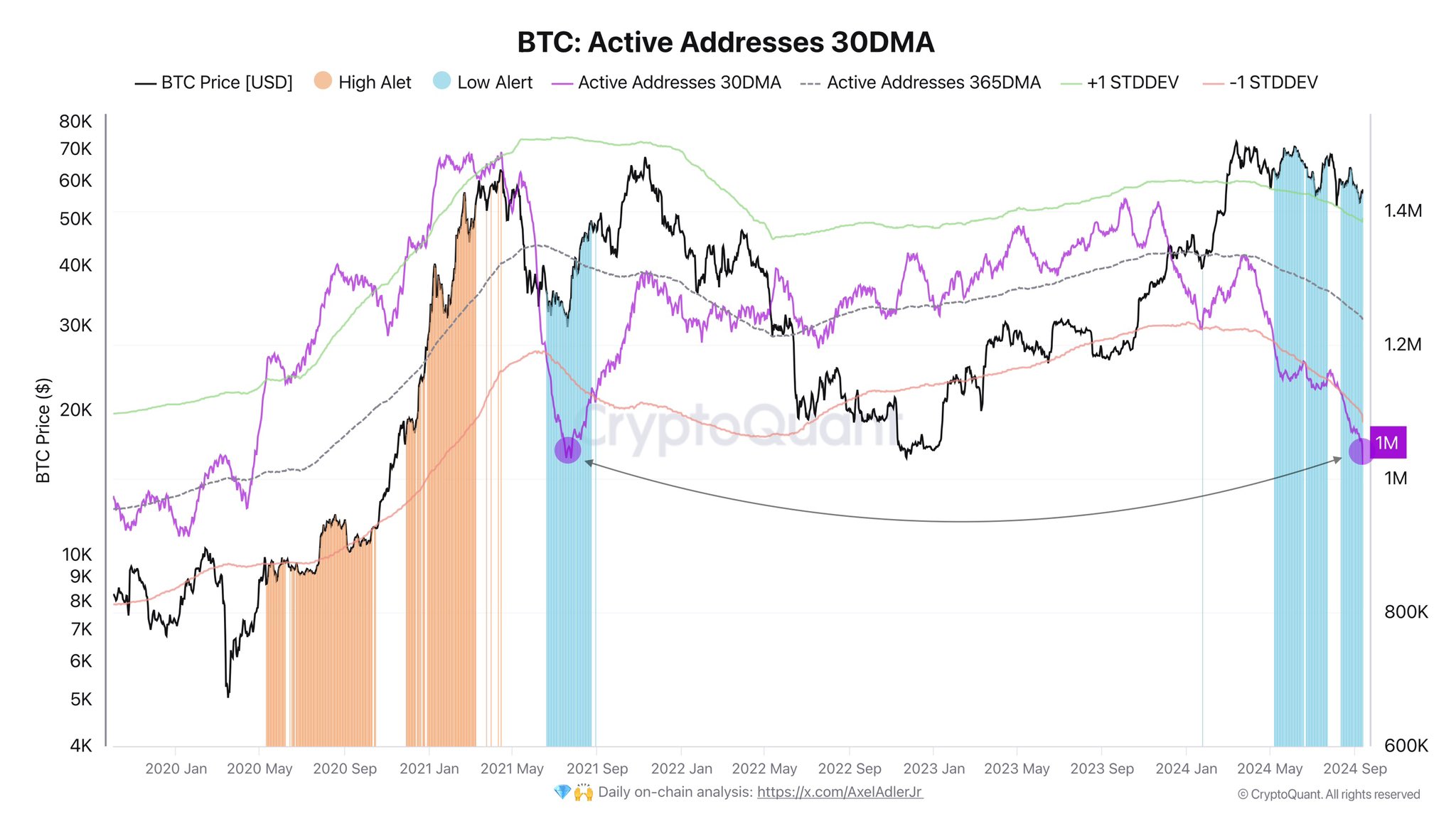 Direcciones activas de Bitcoin