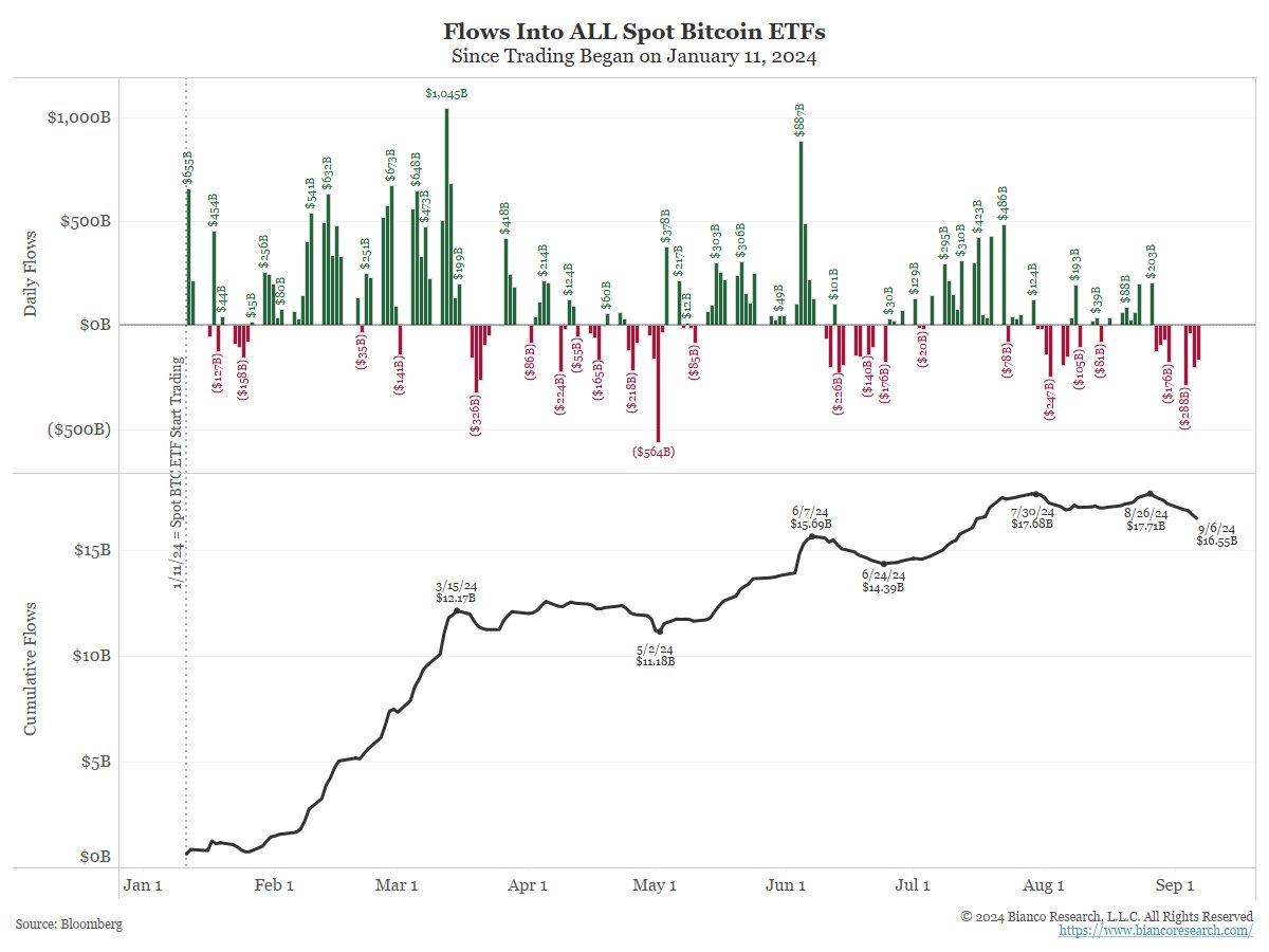 Flujos de ETF de Bitcoin al contado. 