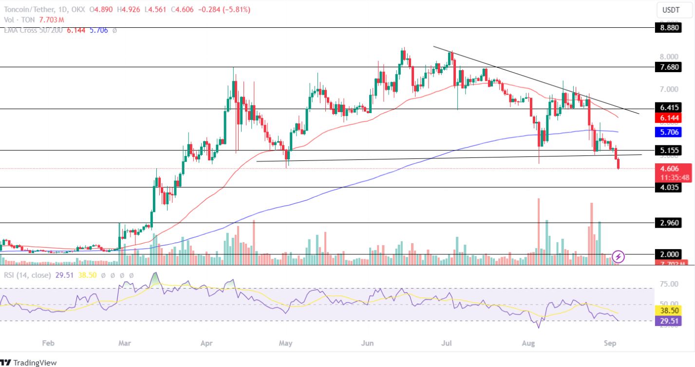 Análisis del precio de Toncoin en septiembre