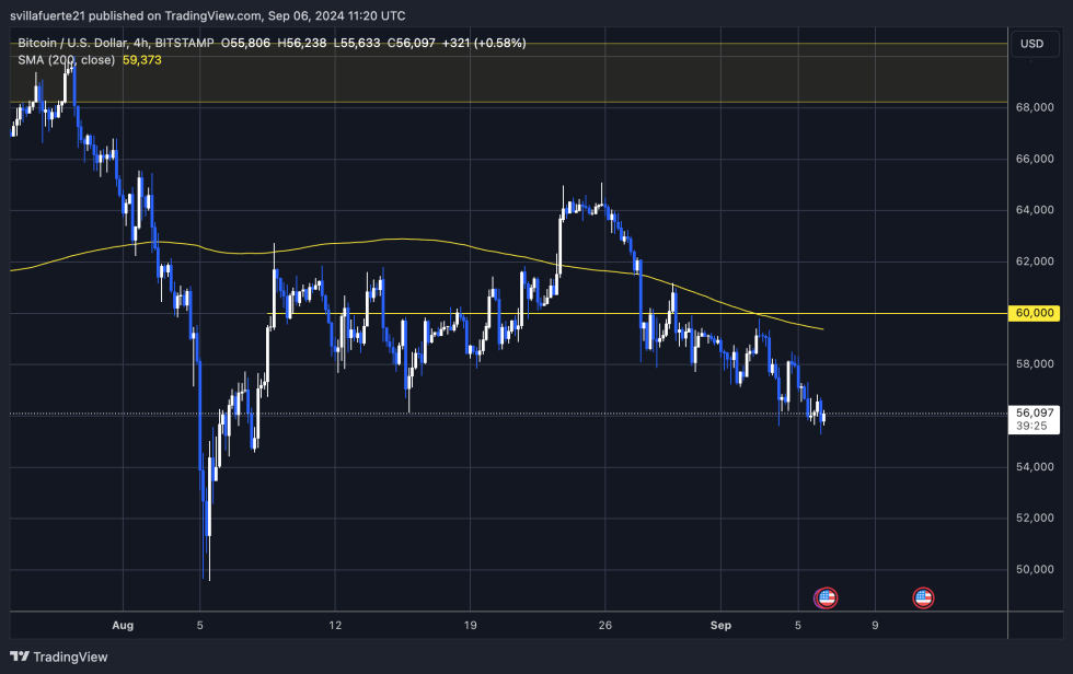 BTC cotiza por debajo de la media móvil de 4 horas y 200 días. 