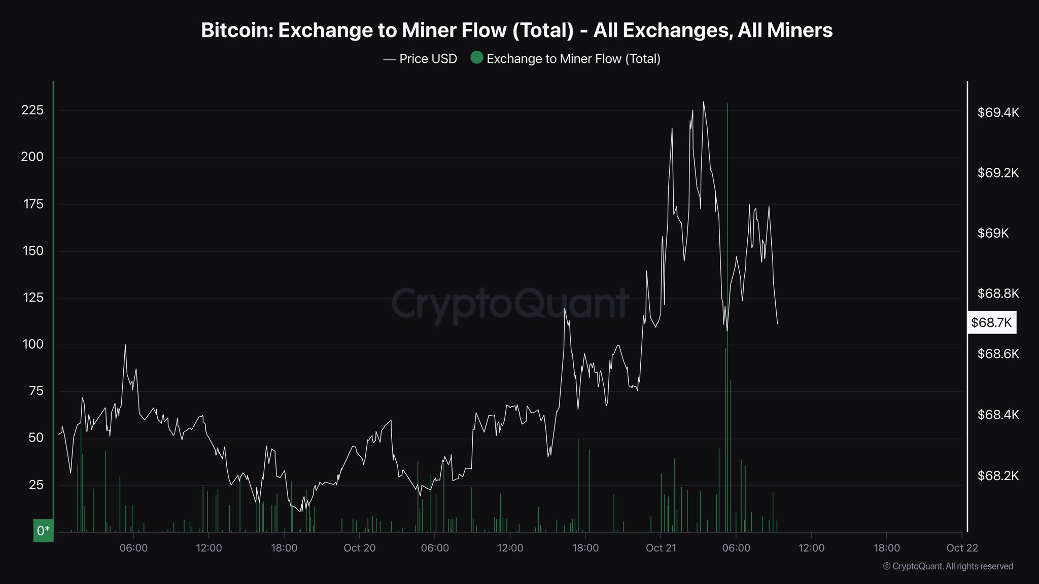 Intercambio de Bitcoin al flujo minero