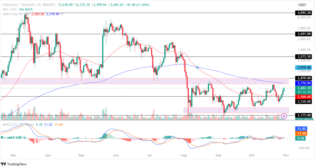 Análisis de precios de Ethereum (ETH) 30 de octubre de 2024
