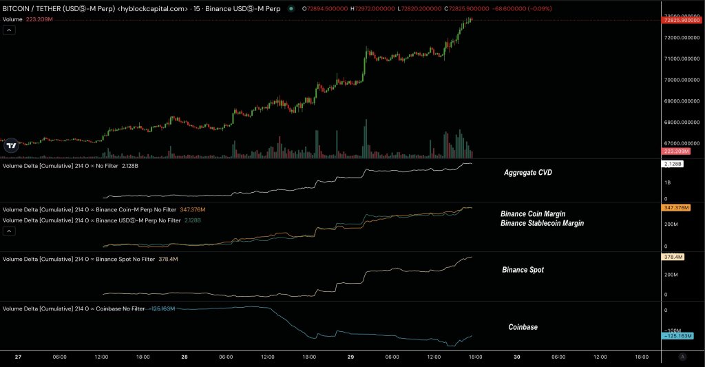 La demanda de BTC aumenta en Binance | Fuente: @hyblockcapital vía X