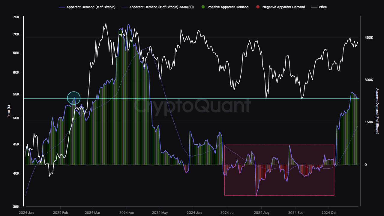 Demanda aparente de Bitcoin