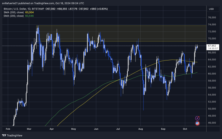 BTC prueba un suministro crucial por debajo de $ 70,000 