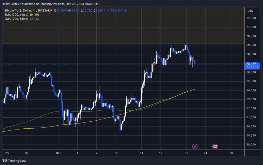 BTC se mantiene por encima de $66K 